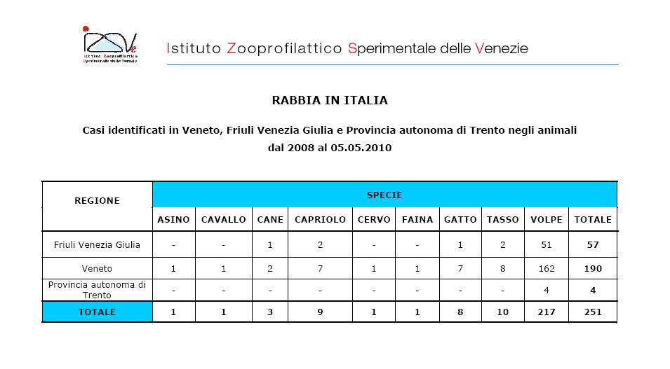 Aggiornamenti sulla diffusione della rabbia nel Nord-Est